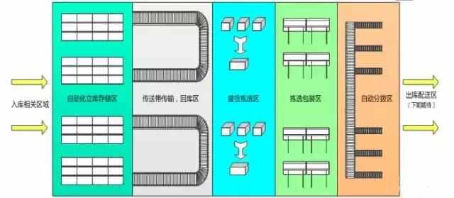 電商物流中心是如何設(shè)計(jì)和規(guī)劃揀選區(qū)的？