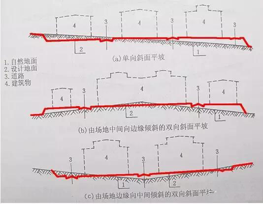市政工程豎向設(shè)計(jì)實(shí)用技巧總結(jié)!很有用