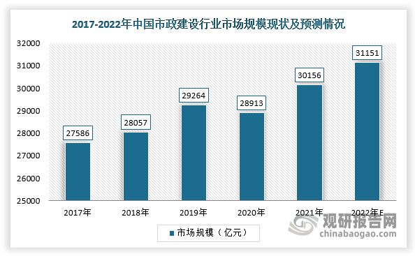 我國政府非常重視城市基礎建設，所以近年來國內基建投資規模大。受政府支持與激勵，我國市政建設市場呈穩定增長趨勢。按特定年度相關項目所得收入計，我國市政建設行業整體市場規模已從2017年的27586億元增至2020年的28913億元，預計2022年將達31151億元。